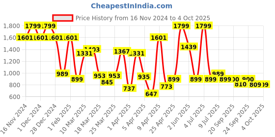 myntra.com Allen Solly Junior Boys Mid Rise Regular Fit Joggers allen solly junior Price History Graph from 16 Nov 2024 to 4 Oct 2025