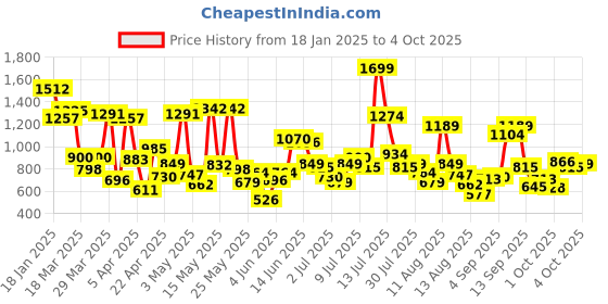 myntra.com Allen Solly Junior Boys Mid-Rise Regular Fit Joggers allen solly junior Price History Graph from 18 Jan 2025 to 4 Oct 2025