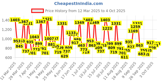 myntra.com Allen Solly Junior Boys Mid-Rise Regular Fit Joggers allen solly junior Price History Graph from 12 Mar 2025 to 3 Oct 2025