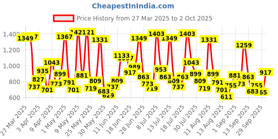 myntra.com Allen Solly Junior Boys Mid-Rise Regular Fit Joggers allen solly junior Price History Graph from 27 Mar 2025 to 2 Oct 2025