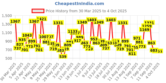 myntra.com Allen Solly Junior Boys Mid-Rise Regular Fit Joggers allen solly junior Price History Graph from 30 Mar 2025 to 4 Oct 2025