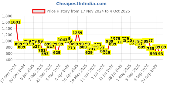 myntra.com Allen Solly Junior Boys Mid-Rise Regular Fit Pure Cotton Cargo Shorts allen solly junior Price History Graph from 17 Nov 2024 to 4 Oct 2025