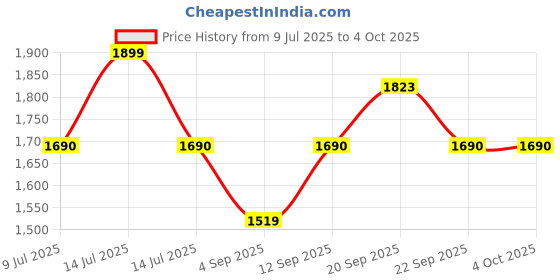 myntra.com Allen Solly Junior Boys Mid Rise Regular Fit Regular Trousers allen solly junior Price History Graph from 9 Jul 2025 to 4 Oct 2025