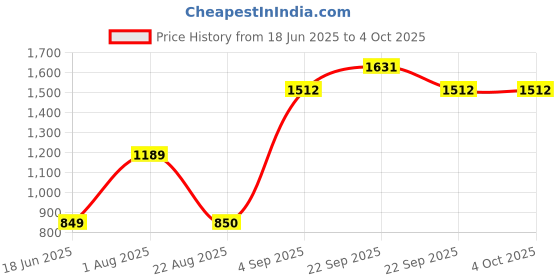 myntra.com Allen Solly Junior Boys Mid-Rise Regular Fit Shorts allen solly junior Price History Graph from 18 Jun 2025 to 4 Oct 2025