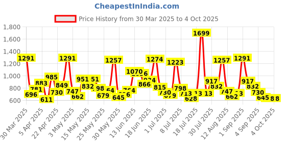 myntra.com Allen Solly Junior Boys Mid-Rise Regular Fit Track Pants allen solly junior Price History Graph from 30 Mar 2025 to 4 Oct 2025