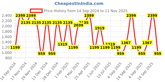 myntra.com Allen Solly Junior Boys Mid-Rise Relaxed Fit Jeans allen solly junior Price History Graph from 14 Sep 2024 to 11 Nov 2025