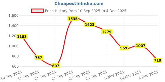 myntra.com Allen Solly Junior Boys Mid-Rise Shorts allen solly junior Price History Graph from 10 Sep 2025 to 4 Dec 2025