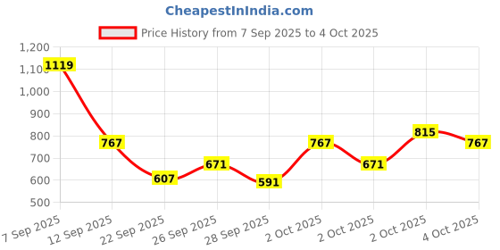 myntra.com Allen Solly Junior Boys Mid-Rise Shorts allen solly junior Price History Graph from 7 Sep 2025 to 4 Oct 2025