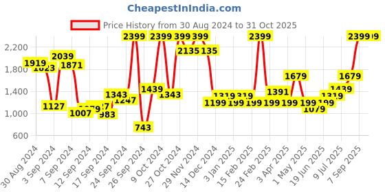 myntra.com Allen Solly Junior Boys Mid Rise Slim Fit Heavy Fade Jeans allen solly junior Price History Graph from 30 Aug 2024 to 31 Oct 2025