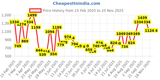 myntra.com Allen Solly Junior Boys Mid-Rise Slim Fit Regular Trouser allen solly junior Price History Graph from 15 Feb 2025 to 24 Nov 2025