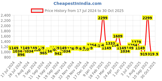 myntra.com Allen Solly Junior Boys Mid-Rise Slim Fit Stretchable Jeans allen solly junior Price History Graph from 17 Jul 2024 to 30 Oct 2025
