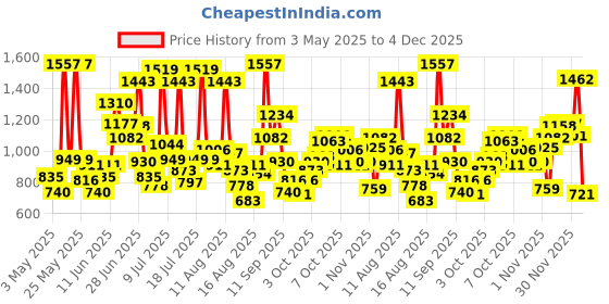 myntra.com Allen Solly Junior Boys Mid-Rise Stretchable Jogger Fit Jeans allen solly junior Price History Graph from 3 May 2025 to 4 Dec 2025