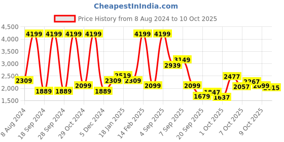 myntra.com Allen Solly Junior Boys Mock Collar Cotton Bomber Jacket allen solly junior Price History Graph from 8 Aug 2024 to 10 Oct 2025