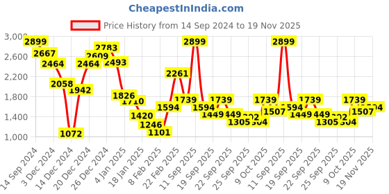 myntra.com Allen Solly Junior Boys Mock Collar Long Sleeves Padded Jacket allen solly junior Price History Graph from 14 Sep 2024 to 19 Nov 2025