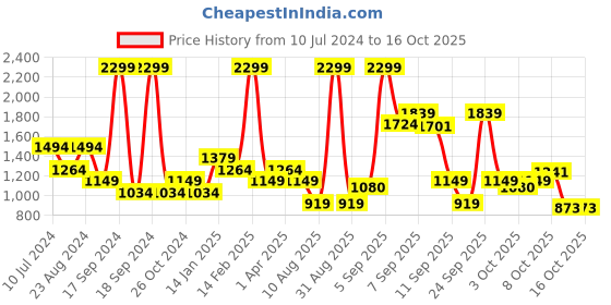 myntra.com Allen Solly Junior Boys Mock Collar Padded Jacket allen solly junior Price History Graph from 10 Jul 2024 to 15 Oct 2025