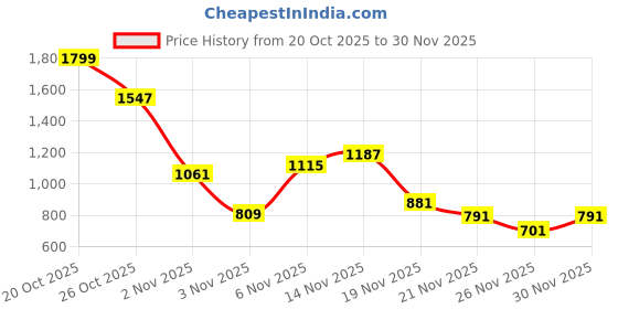 myntra.com Allen Solly Junior Boys Mock Collar Sweatshirt allen solly junior Price History Graph from 20 Oct 2025 to 29 Nov 2025