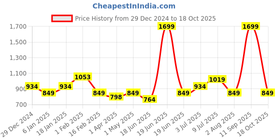 myntra.com Allen Solly Junior Boys Moisture Wicking Training Track Pants allen solly junior Price History Graph from 29 Dec 2024 to 18 Oct 2025