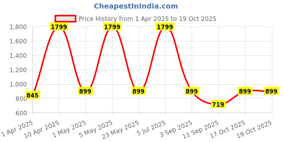 myntra.com Allen Solly Junior Boys Moisture Wicking Training Track Pants allen solly junior Price History Graph from 1 Apr 2025 to 19 Oct 2025