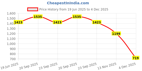 myntra.com Allen Solly Junior Boys Multi Stripes Striped Casual Shirt allen solly junior Price History Graph from 19 Jun 2025 to 4 Dec 2025