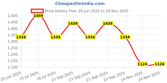 myntra.com Allen Solly Junior Boys Multi Stripes Striped Casual Shirt allen solly junior Price History Graph from 20 Jun 2025 to 23 Nov 2025