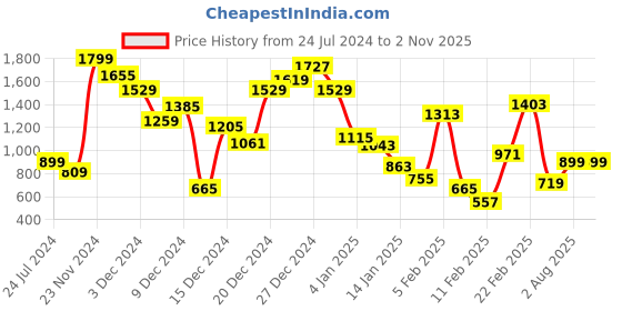 myntra.com Allen Solly Junior Boys Multicoloured Striped Pullover allen solly junior Price History Graph from 24 Jul 2024 to 29 Oct 2025