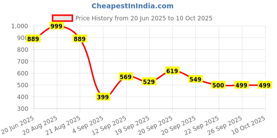 myntra.com Allen Solly Junior Boys Music Printed Regular Fit T-shirt allen solly junior Price History Graph from 20 Jun 2025 to 4 Oct 2025