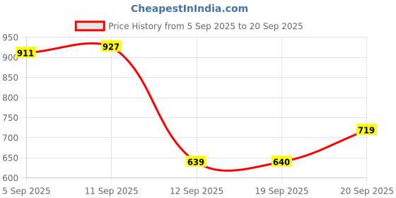 myntra.com Allen Solly Junior Boys Navy Blue & Red Solid Cotton Polo Collar T-shirt allen solly junior Price History Graph from 5 Sep 2025 to 20 Sep 2025