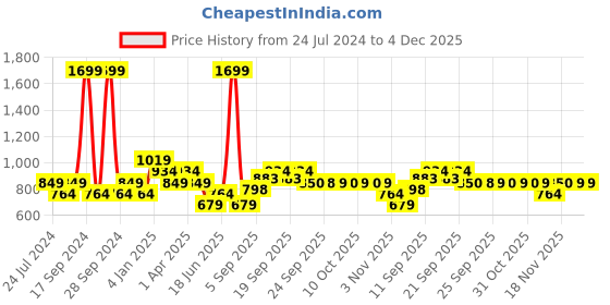 myntra.com Allen Solly Junior Boys Navy Blue and White Typography Print Sweatshirt allen solly junior Price History Graph from 24 Jul 2024 to 4 Dec 2025