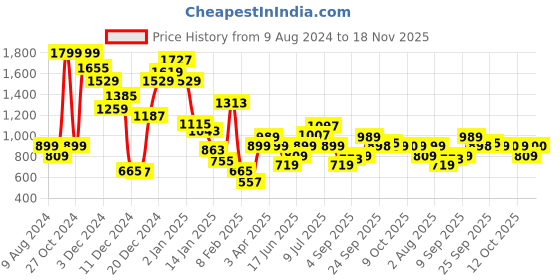 myntra.com Allen Solly Junior Boys Navy Blue & Yellow Striped Pullover allen solly junior Price History Graph from 9 Aug 2024 to 18 Nov 2025