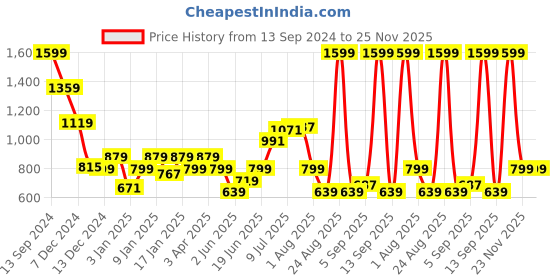 myntra.com Allen Solly Junior Boys Navy Blue Chevron Patterned Pullover allen solly junior Price History Graph from 13 Sep 2024 to 24 Nov 2025