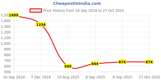 myntra.com Allen Solly Junior Boys Navy Blue Chevron Patterned Pullover allen solly junior Price History Graph from 16 Sep 2024 to 26 Oct 2025