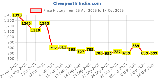 myntra.com Allen Solly Junior Boys Opaque Casual Shirt allen solly junior Price History Graph from 25 Apr 2025 to 14 Oct 2025