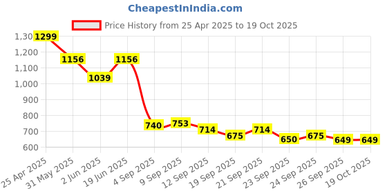 myntra.com Allen Solly Junior Boys Opaque Casual Shirt allen solly junior Price History Graph from 25 Apr 2025 to 18 Oct 2025
