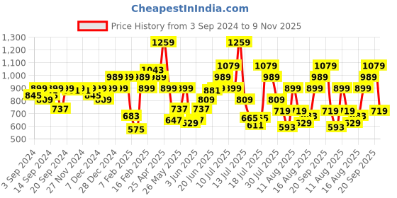 myntra.com Allen Solly Junior Boys Opaque Printed Casual Shirt allen solly junior Price History Graph from 3 Sep 2024 to 9 Nov 2025