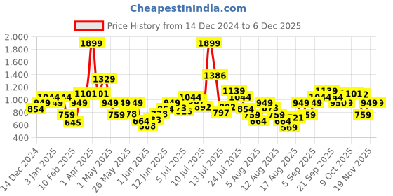 myntra.com Allen Solly Junior Boys Opaque Printed Casual Shirt allen solly junior Price History Graph from 14 Dec 2024 to 5 Dec 2025