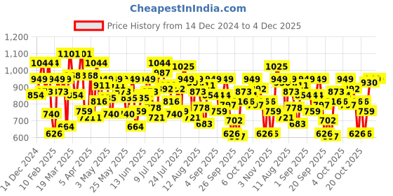 myntra.com Allen Solly Junior Boys Opaque Printed Casual Shirt allen solly junior Price History Graph from 14 Dec 2024 to 4 Dec 2025