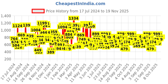 myntra.com Allen Solly Junior Boys Opaque Printed Casual Shirt allen solly junior Price History Graph from 17 Jul 2024 to 19 Nov 2025