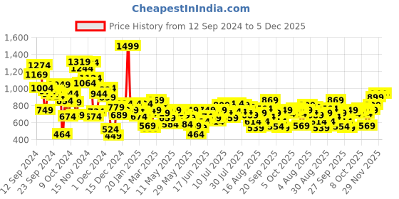 myntra.com Allen Solly Junior Boys Opaque Printed Casual Shirt allen solly junior Price History Graph from 12 Sep 2024 to 5 Dec 2025