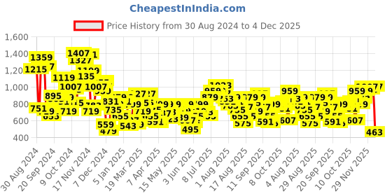 myntra.com Allen Solly Junior Boys Opaque Printed Casual Shirt allen solly junior Price History Graph from 30 Aug 2024 to 4 Dec 2025