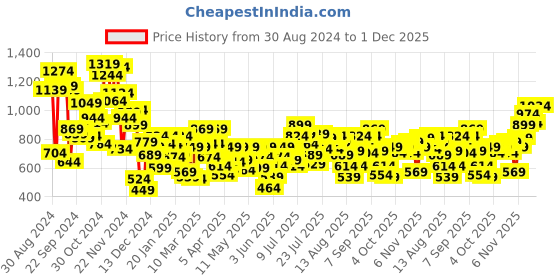 myntra.com Allen Solly Junior Boys Opaque Printed Casual Shirt allen solly junior Price History Graph from 30 Aug 2024 to 30 Nov 2025