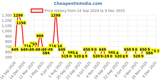 myntra.com Allen Solly Junior Boys Opaque Printed Casual Shirt allen solly junior Price History Graph from 14 Sep 2024 to 9 Dec 2025