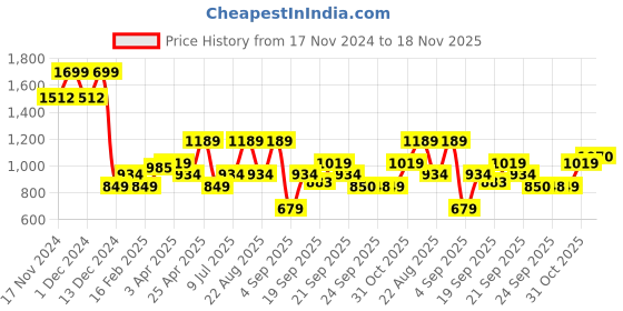 myntra.com Allen Solly Junior Boys Opaque Printed Casual Shirt allen solly junior Price History Graph from 17 Nov 2024 to 18 Nov 2025