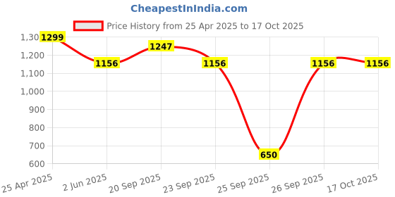 myntra.com Allen Solly Junior Boys Opaque Printed Casual Shirt allen solly junior Price History Graph from 25 Apr 2025 to 16 Oct 2025