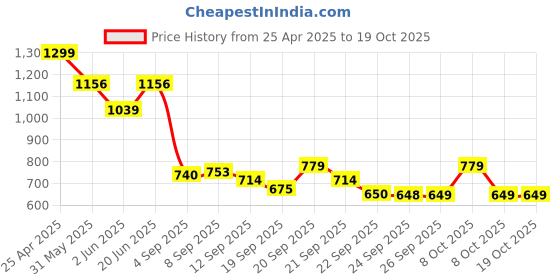myntra.com Allen Solly Junior Boys Opaque Printed Casual Shirt allen solly junior Price History Graph from 25 Apr 2025 to 17 Oct 2025