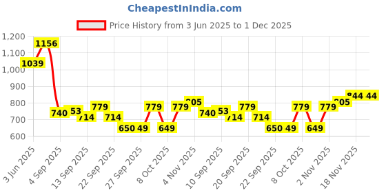 myntra.com Allen Solly Junior Boys Opaque Printed Casual Shirt allen solly junior Price History Graph from 3 Jun 2025 to 1 Dec 2025
