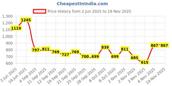 myntra.com Allen Solly Junior Boys Opaque Printed Casual Shirt allen solly junior Price History Graph from 2 Jun 2025 to 18 Nov 2025