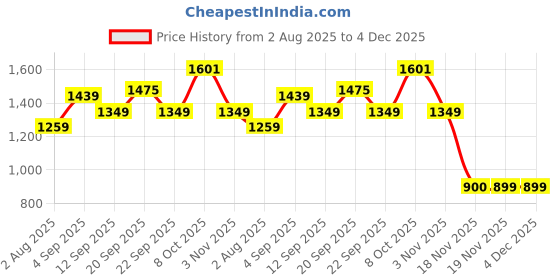 myntra.com Allen Solly Junior Boys Opaque Printed Casual Shirt allen solly junior Price History Graph from 2 Aug 2025 to 4 Dec 2025