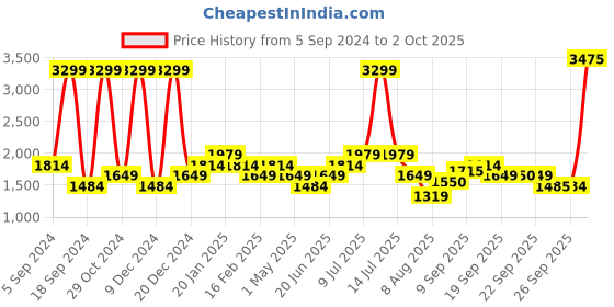myntra.com Allen Solly Junior Boys Open Front Jacket allen solly junior Price History Graph from 5 Sep 2024 to 2 Oct 2025