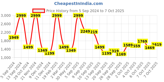 myntra.com Allen Solly Junior Boys Open Front Jacket allen solly junior Price History Graph from 5 Sep 2024 to 7 Oct 2025