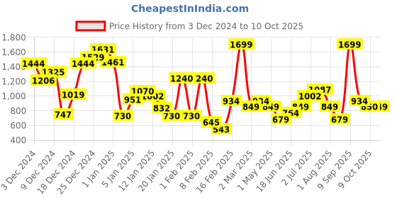 myntra.com Allen Solly Junior Boys Open Front Jacket allen solly junior Price History Graph from 3 Dec 2024 to 10 Oct 2025
